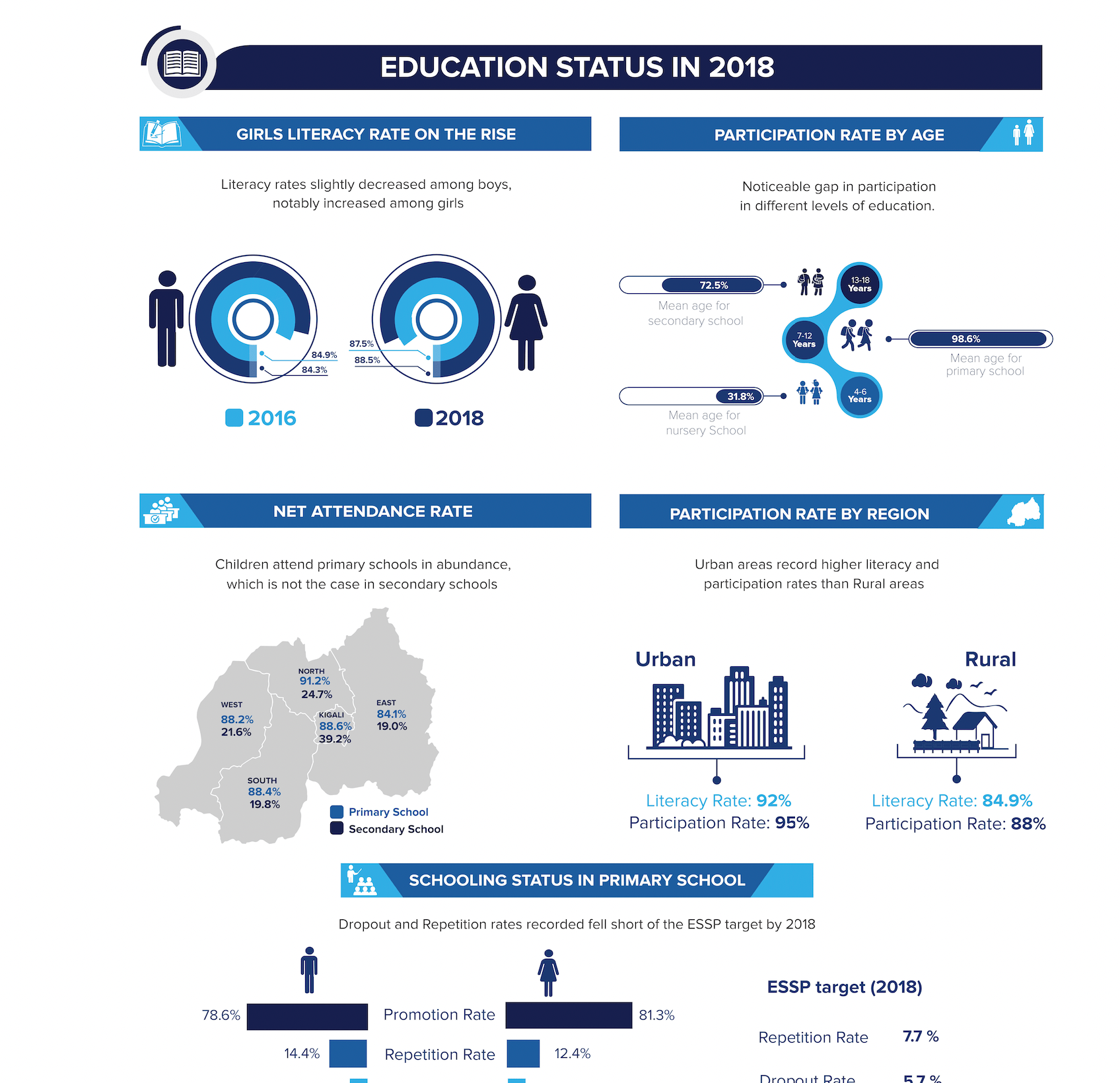 Children Education in Rwanda – Static Infographic